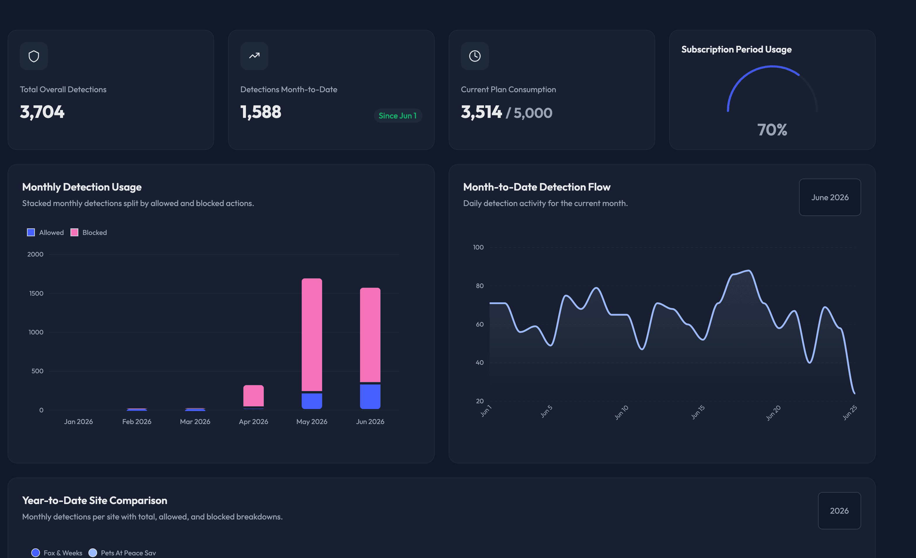 Kanshi dashboard overview with detection totals, plan consumption, and monthly charts
