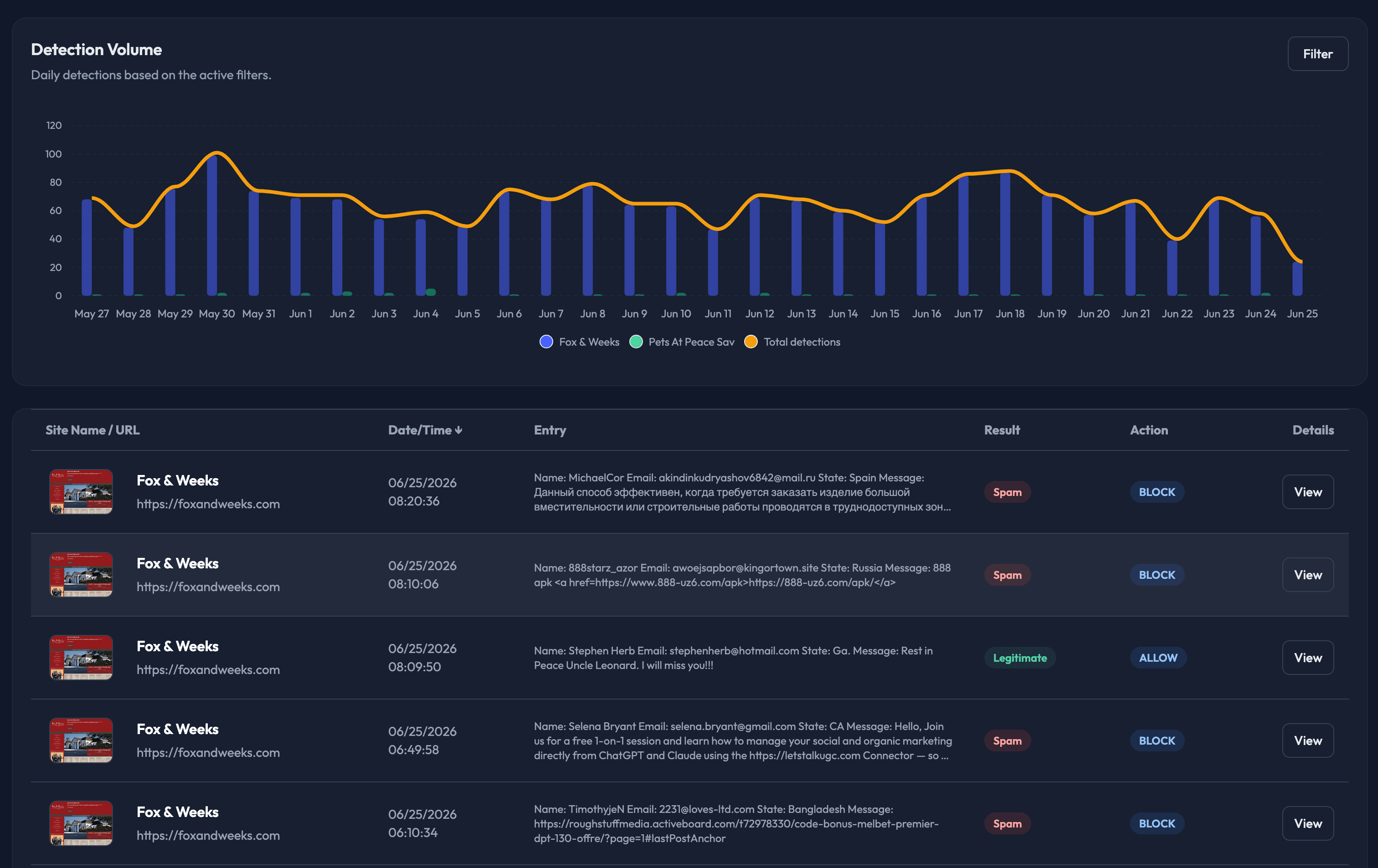 Kanshi dashboard showing detection volume and site-level submission decisions